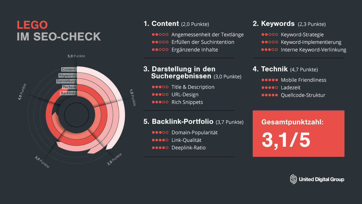 UDG untersucht die Website des Lego Shops.