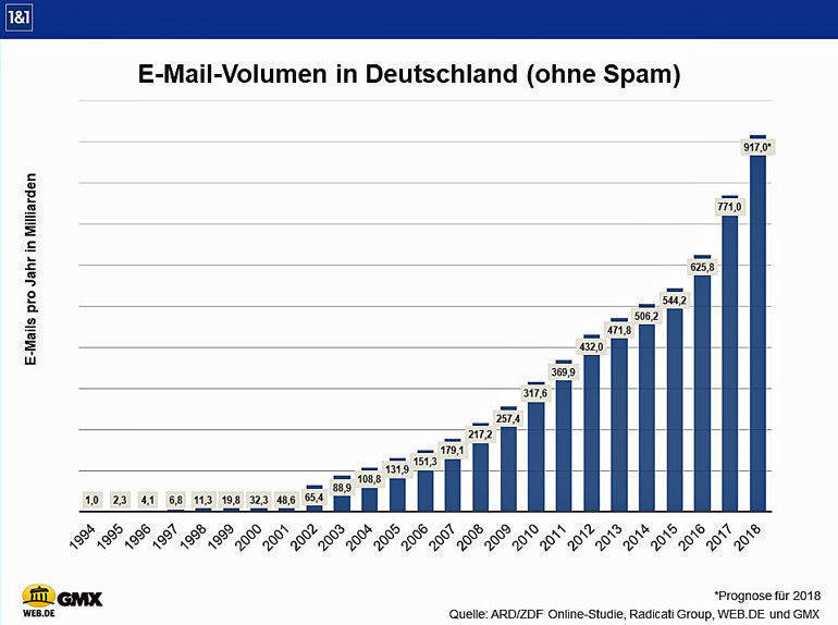 Es wird immer mehr gemailt ...