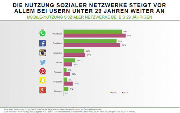 Bei den Jungen läuft Snapchat Twitter den Rang ab (G+J EMS Mobile 360).