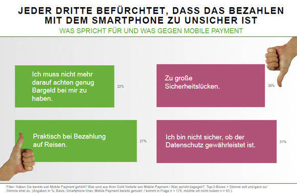 Sicherheitslücken und mangelnder Datenschutz halten vom Mobile Payment ab (G+J EMS Mobile 360).