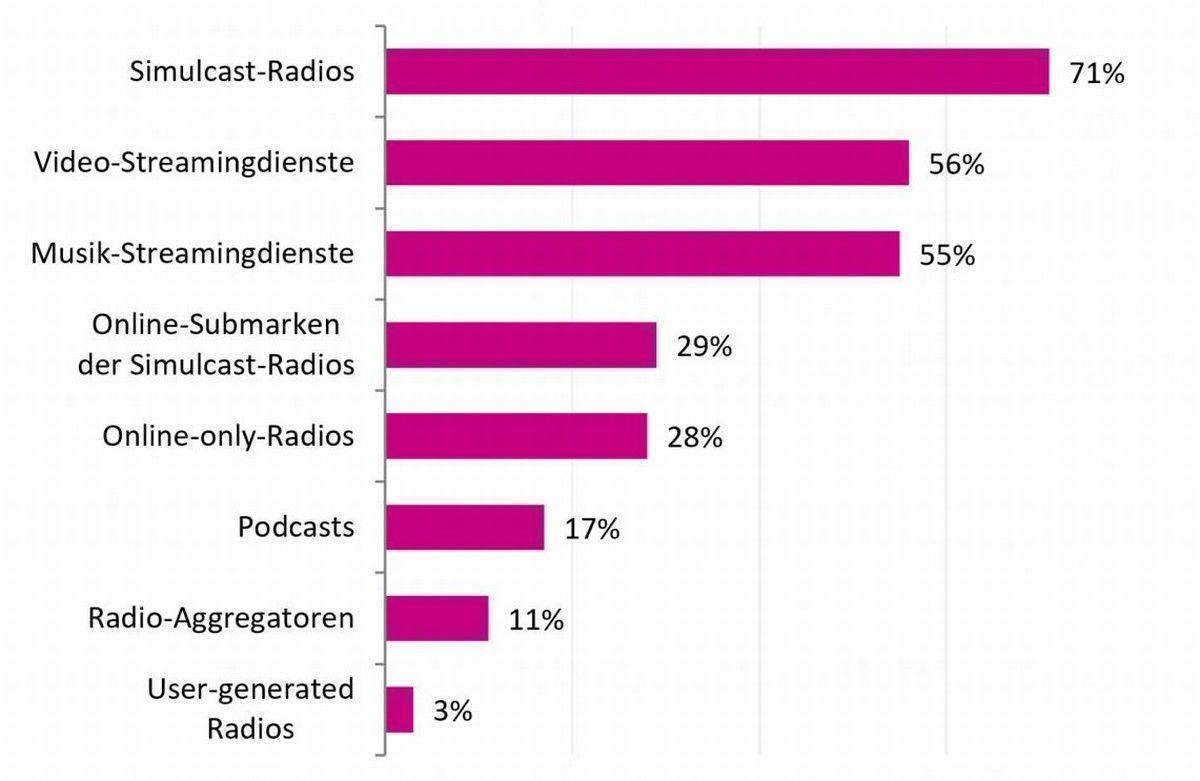 Genutzte Angebote im Netz: Simulcast-Radio am beliebtesten