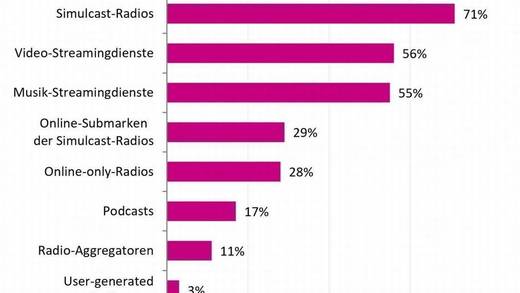 Genutzte Angebote im Netz: Simulcast-Radio am beliebtesten