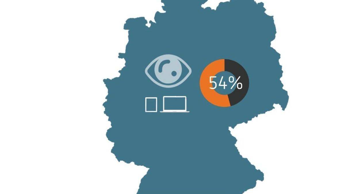 Nur etwas mehr als die Hälfte der deutschen Online-Ads wird auch gesehen.