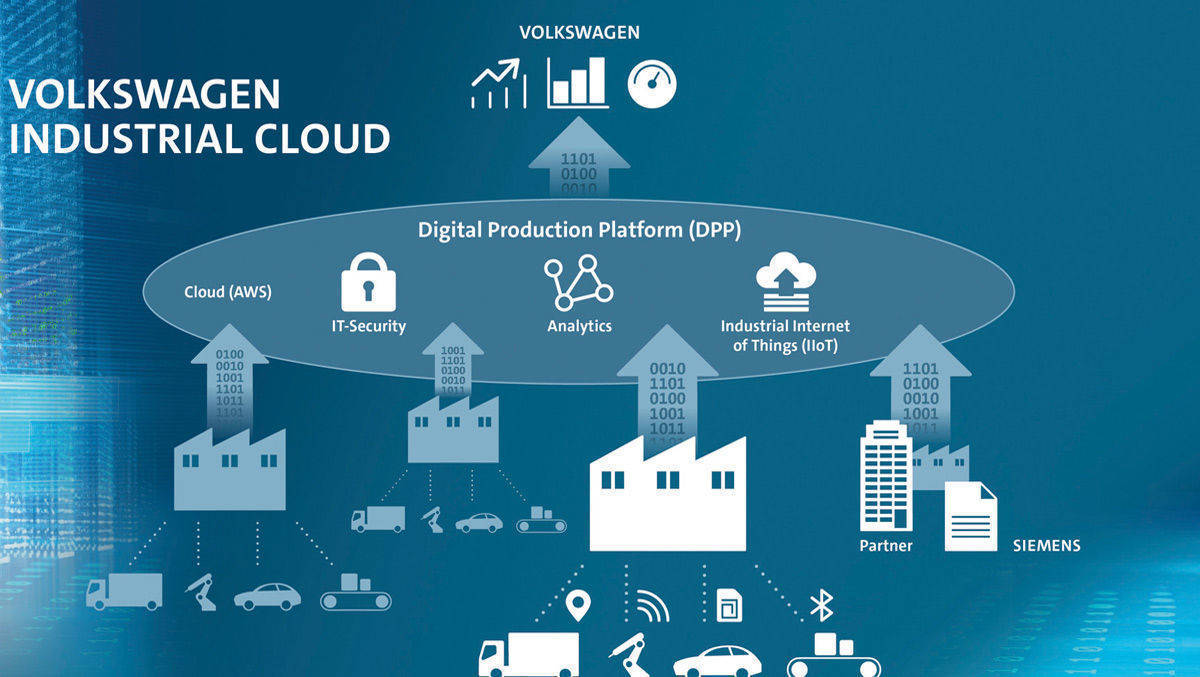 Die VW Industrial Cloud