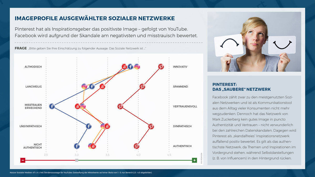 Image und Nutzung der Social-Media-Plattformen verlaufen nicht parallel.