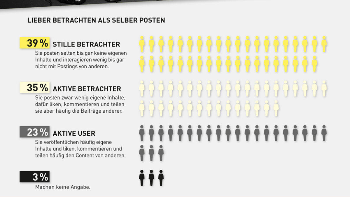 Nur ein Drittel postet oft.