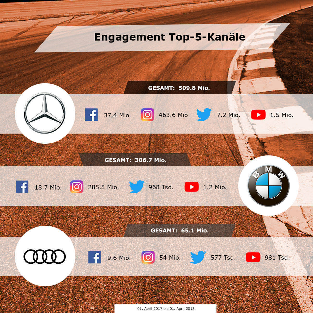 Mercedes schneidet in der Social-Media-Analyse am besten ab.