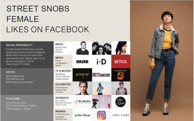 Zalando reichert seine kaufdatenbasierten Mode-Typologien mit Facebookdaten an.