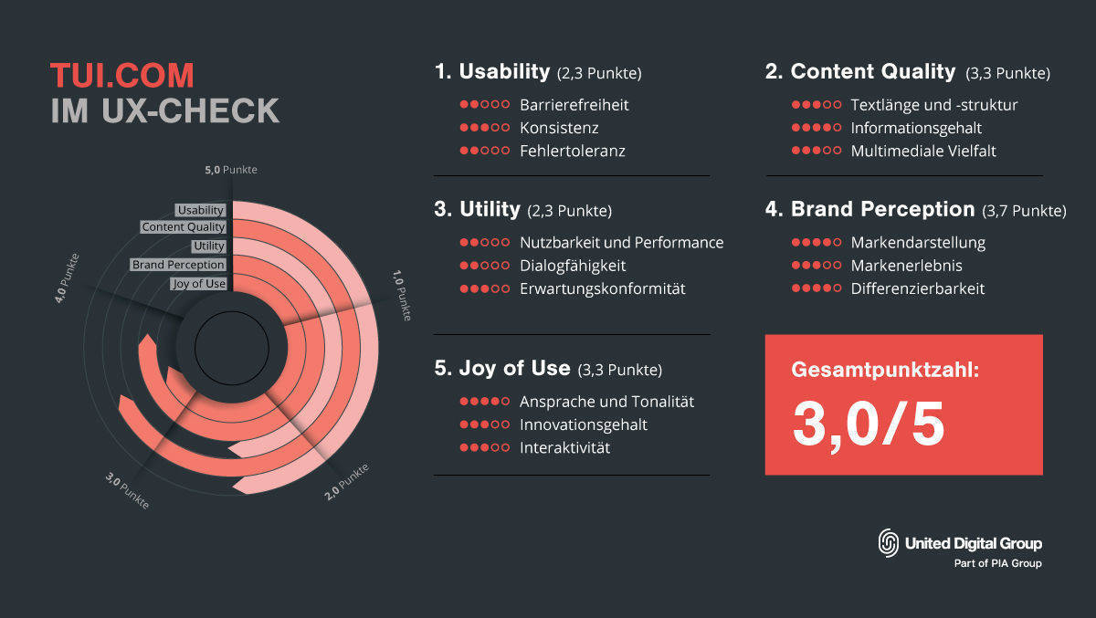 Das UX-Check Ergebnis von TUI.com.