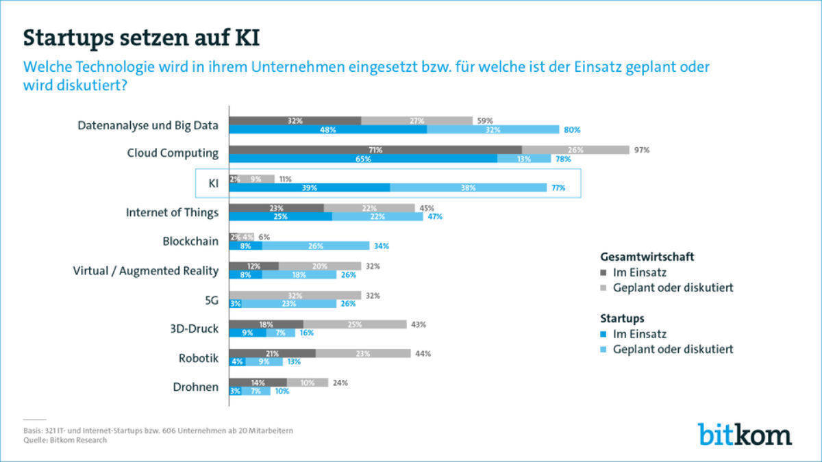 Nach Datenanalyse und Cloud Computing setzen Startups KI ein. Interessant dabei: Nur wenige bezweifeln ihre Bedeutung für die eigene Gründung.