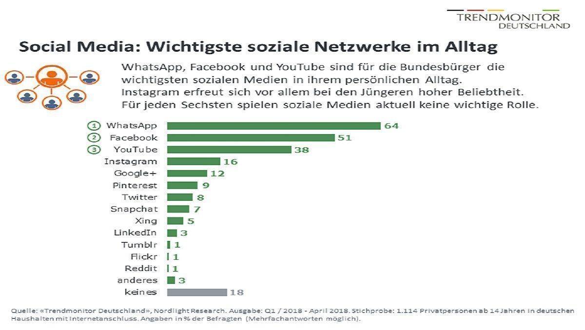 So werden sozialen Medien hierzulande genutzt.