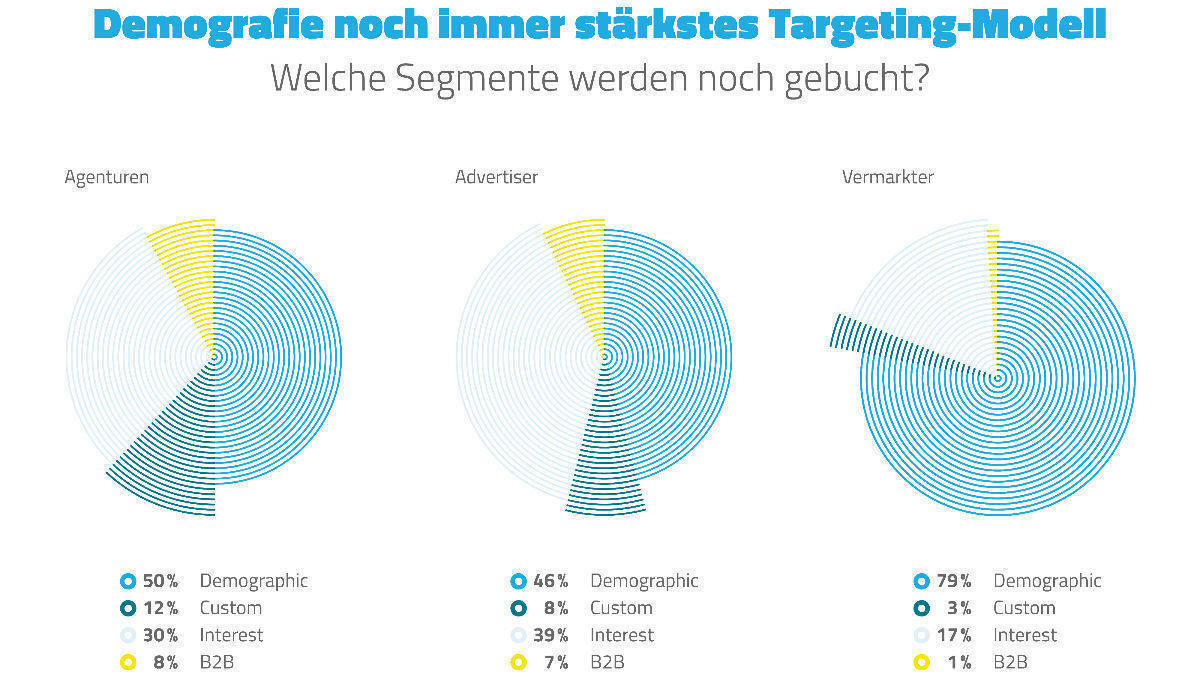 Vemarkter und Planer nutzen die Vielfalt von Programmatic Advertising noch zu wenig.