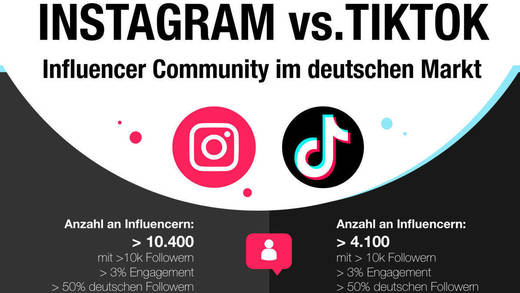 Instagram hat mehr Top-Influencer als Tik Tok.