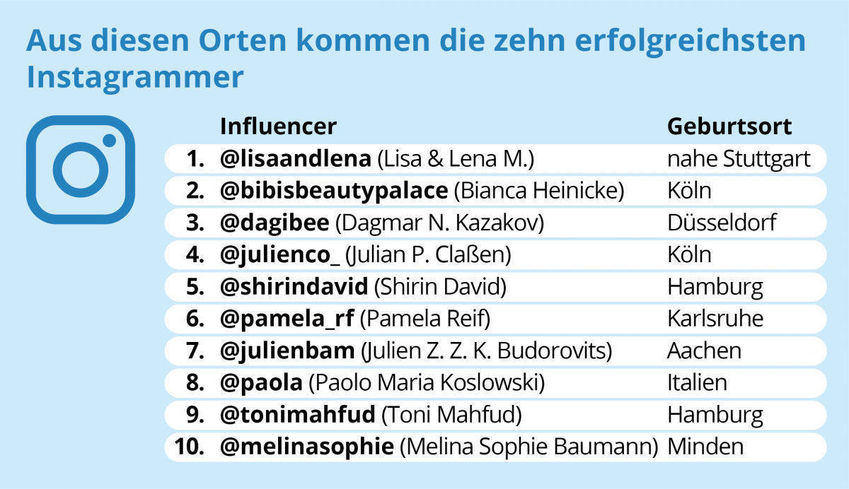 Woher die Top-Instagrammer kommen, hat sich WIntotal.de angeschaut.