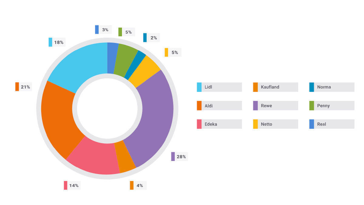 Rewe ist die meistdiskutierte Lebensmittelhandels-Kette im Netz, gefolgt von Aldi und Lidl.