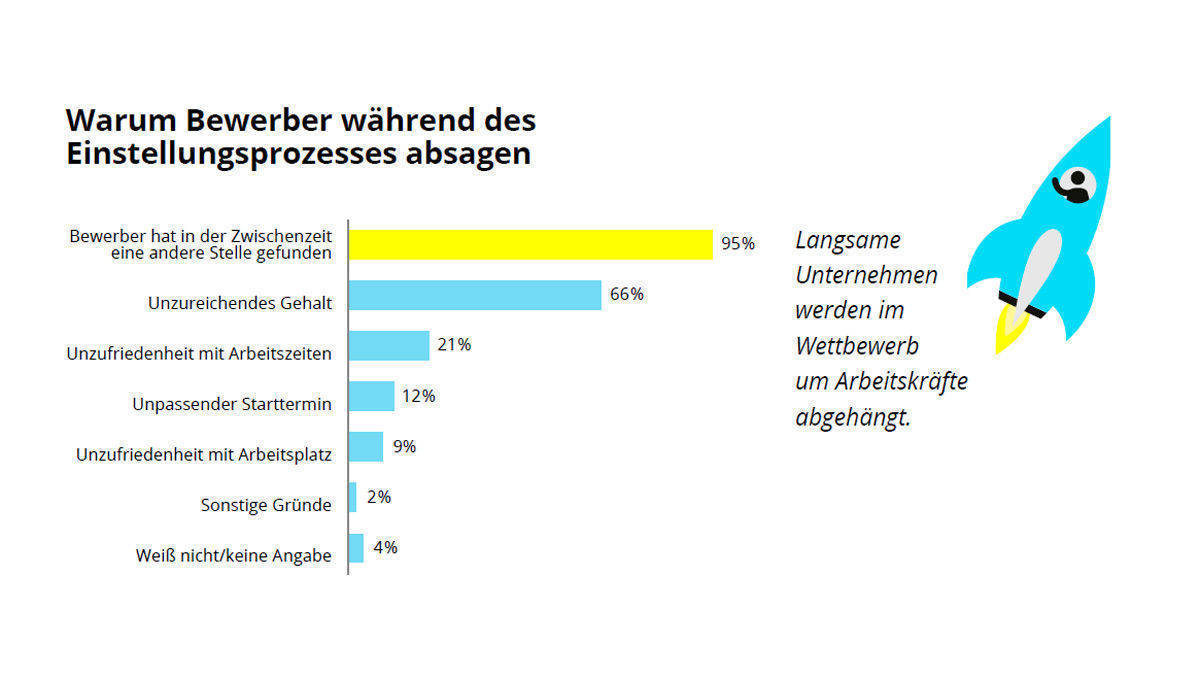 In der Studie wurden Unternehmen danach gefragt, warum Bewerber während des Einstellungsprozesses absagen.