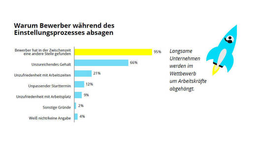 In der Studie wurden Unternehmen danach gefragt, warum Bewerber während des Einstellungsprozesses absagen.