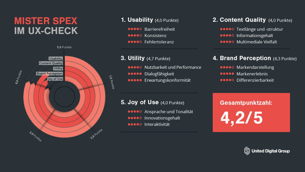 So schneidet Mister Spex bei UDG ab.