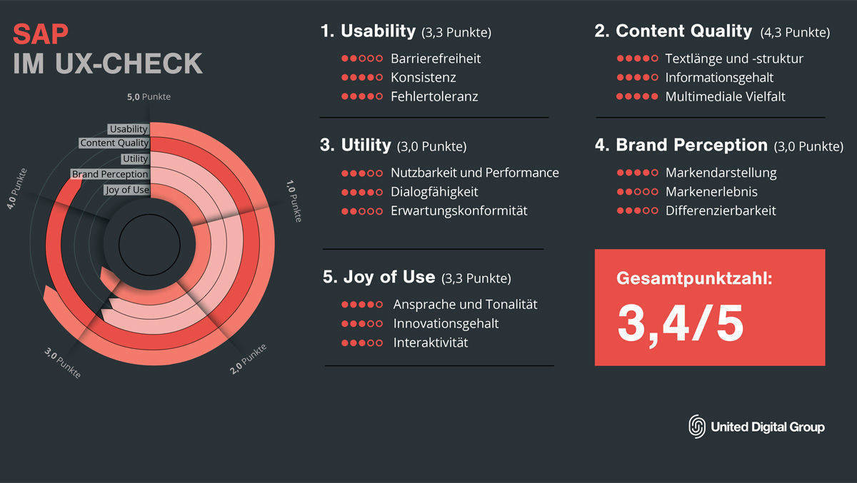 UDG nimmt SAP unter die Lupe.