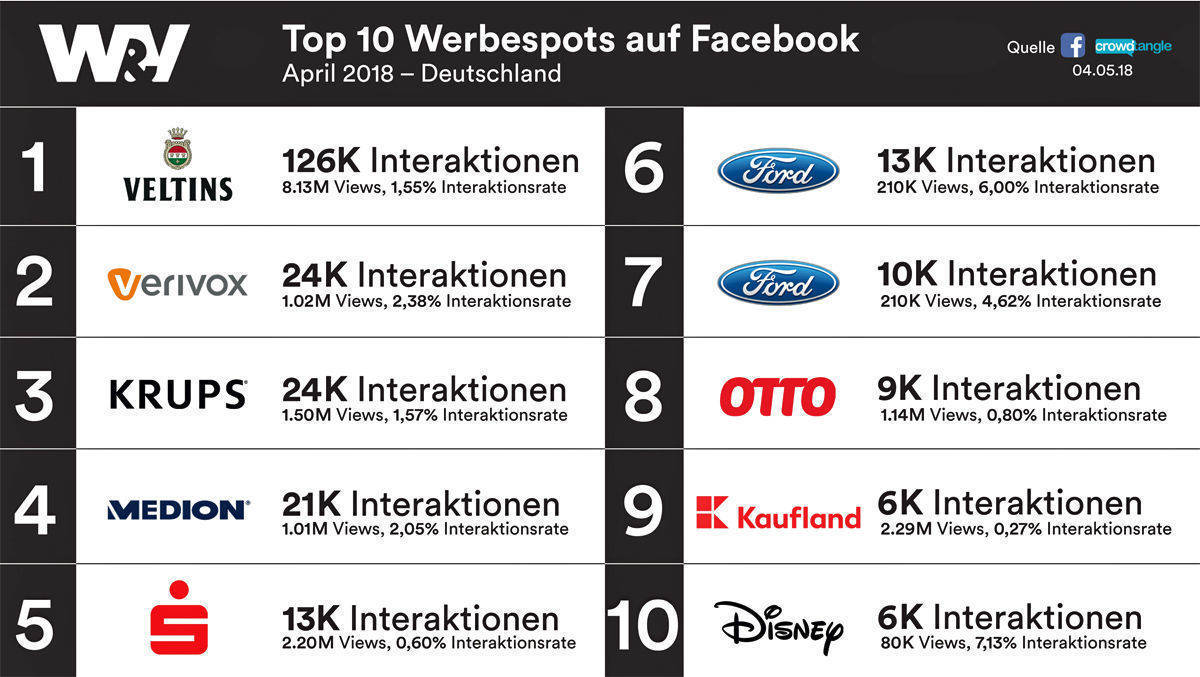 Die besten 10 Facebook-Werbespots im April.