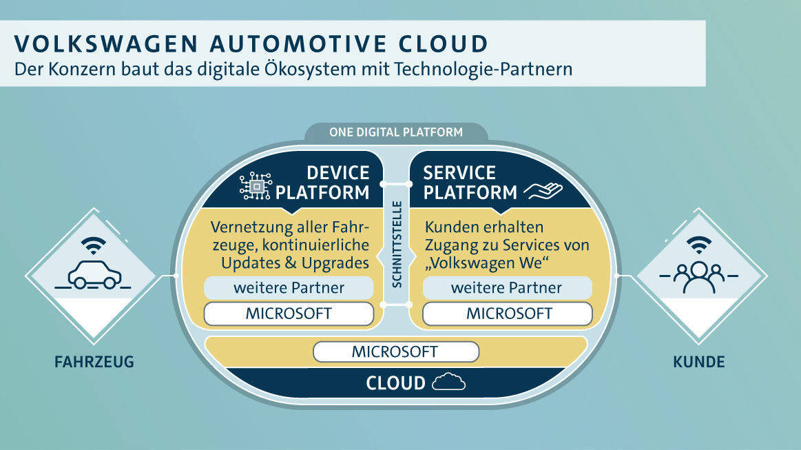 Volkswagen Automotive Cloud