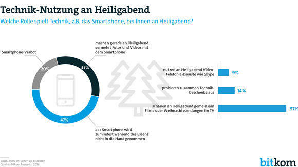 Der Digitalverband Bitkom hat einige Zahlen zum Thema Smartphone und Weihnachten parat. 