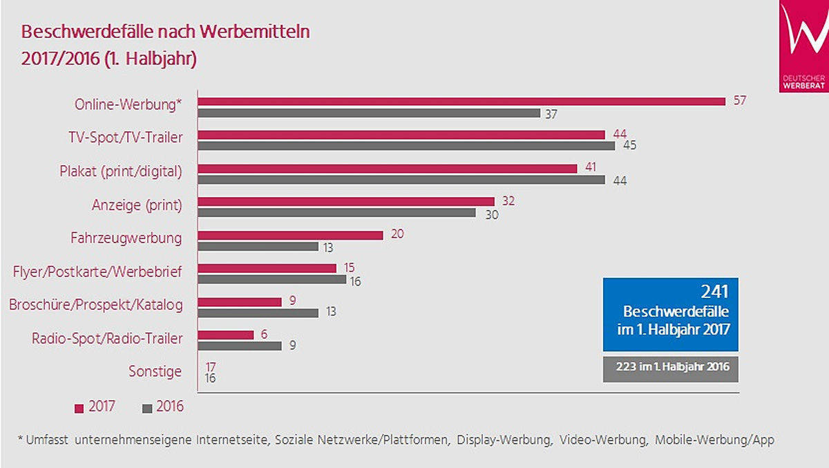 Die Online-Werbung wird zunehemnd mehr beanstandet.