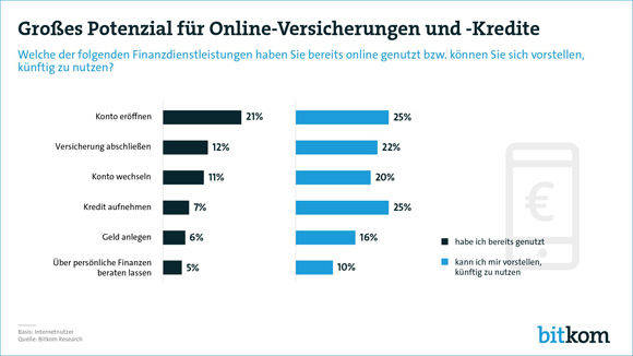 Für die Studie befragte der Bitkom 1.007 Menschen ab 14 Jahren.