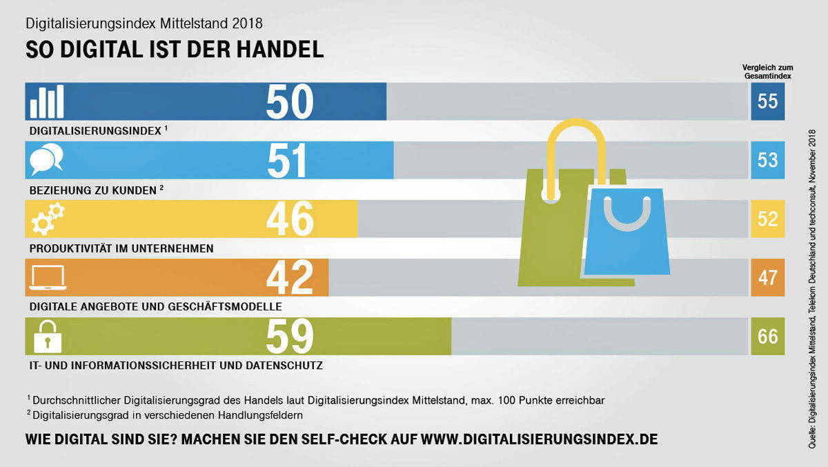 Einige Ergebnisse des "Digitalisierungsindex Mittelstand".