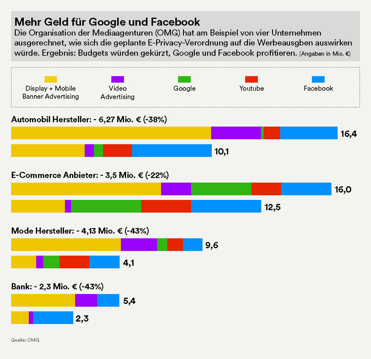 Nach E-Privacy würden Unternehmen weniger online werben