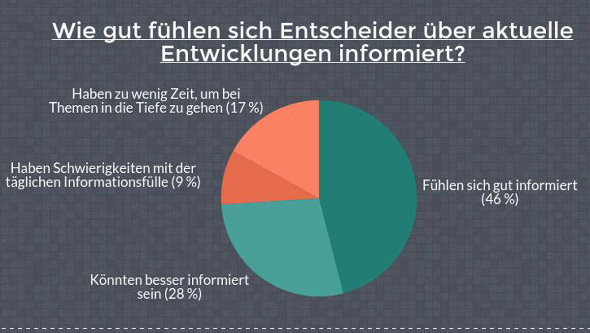 Neun Prozent der Befragten gaben an, Schwierigkeiten zu haben, die Informationsfülle tagtäglich zu überblicken. 