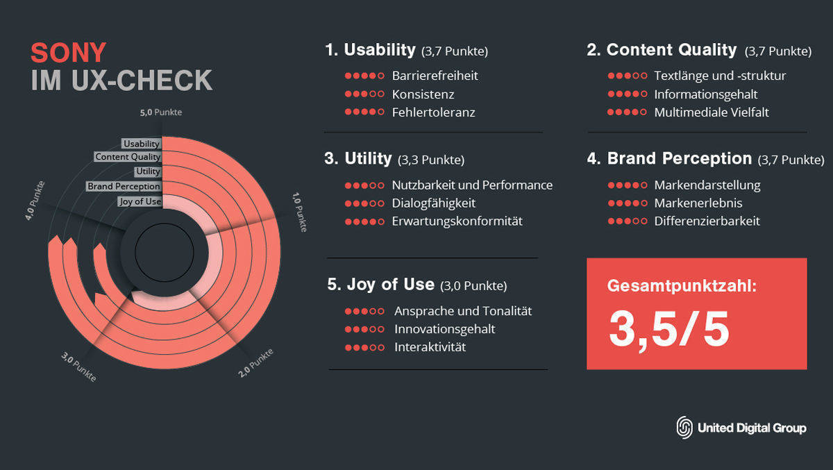 Das Ergebnis des UX-Checks von Sony.de.