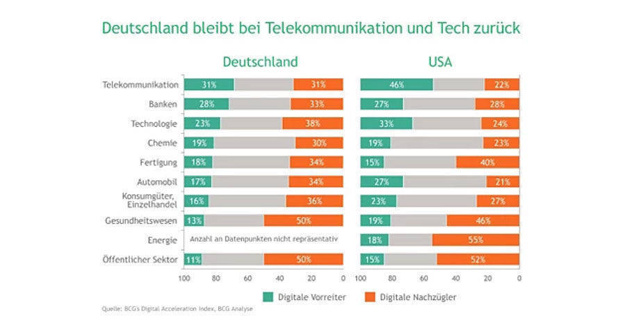Deutschland hinkt in den Branchen Telekommunikation und Tech zurück. 