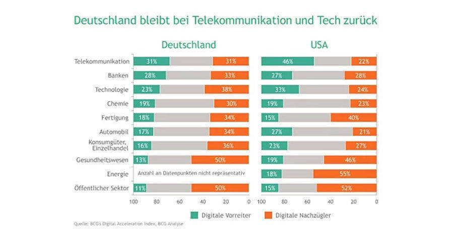 Deutschland hinkt in den Branchen Telekommunikation und Tech zurück.