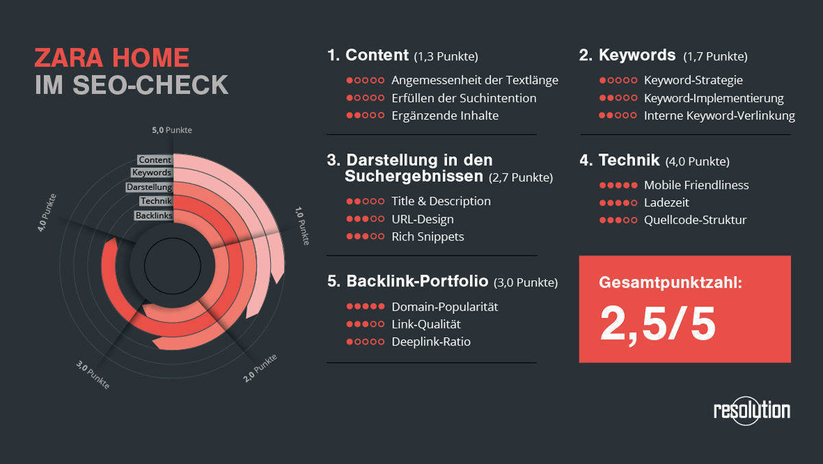 Resolution Media hat Zarahome.com untersucht.