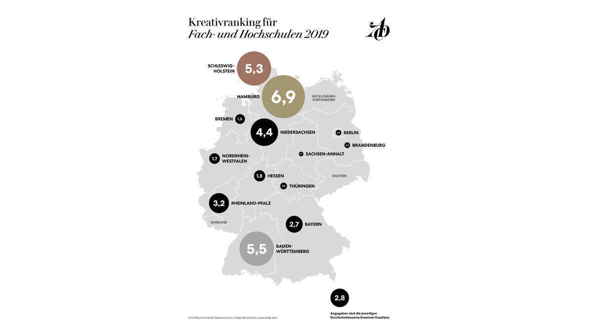 Hamburg weist laut Ranking die höchste "kreative Exzellenz" auf.