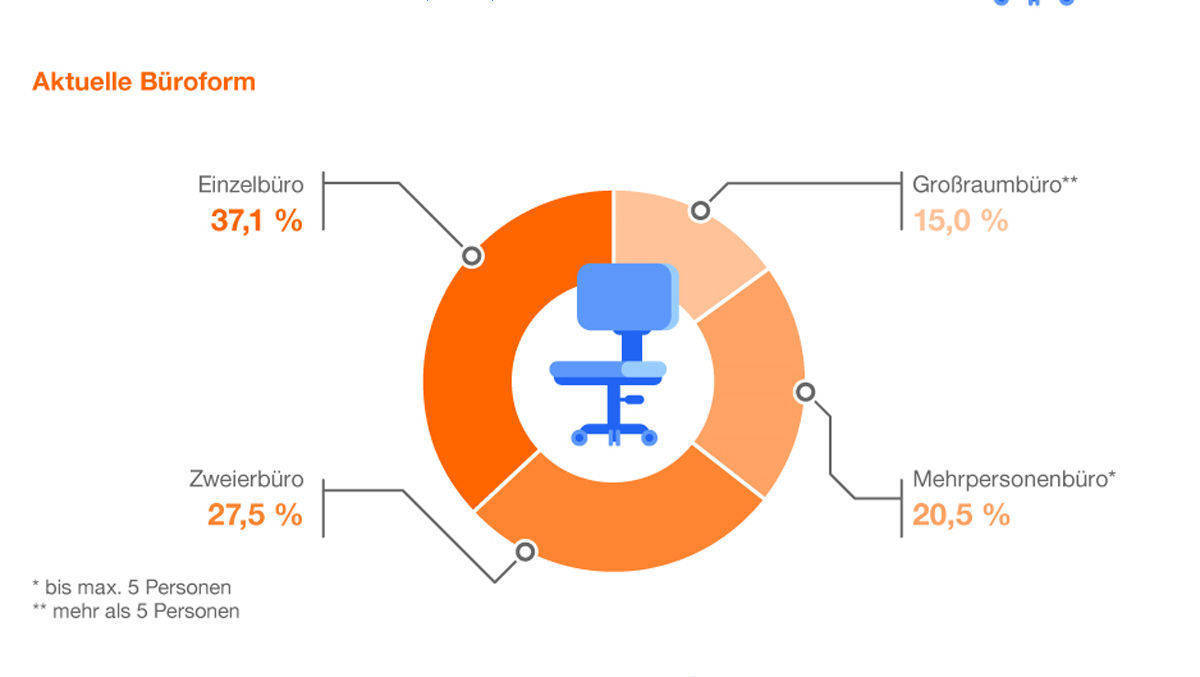 Das Großraumbüro ist noch die Seltenheit in Deutschland.
