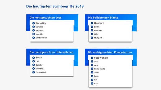Social Media-Komeptenzen waren häufig gefragt.