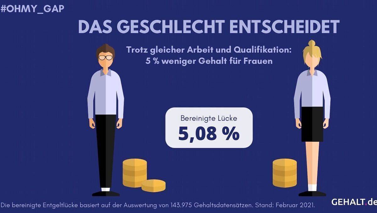 Über alle Branchen, Positionen und Berufe hinweg verdienen Frauen in Deutschland 37.000 Euro und Männer 47.600 Euro im Jahr. 