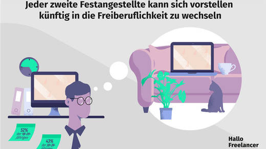 Vor allem jüngere Angestellte können sich gut vorstellen, frei zu arbeiten: Studie von Hallo Freelancer und Forsa.
