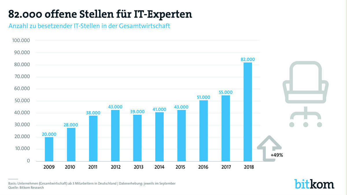 82.000 Stellen für Digitalexperten sind unbesetzt.