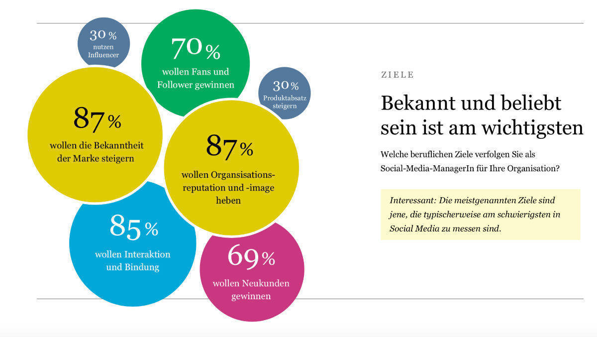 Der Produktabsatz gehört nicht zu den obersten Zielen der Social Media-Manager.