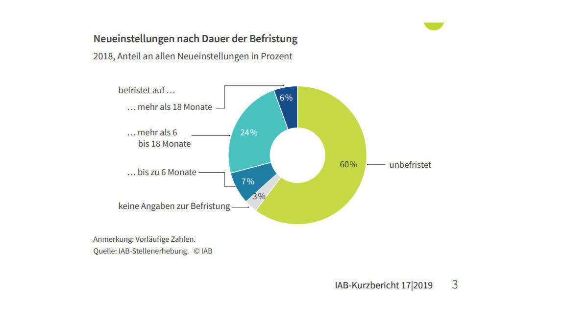 Neueinstellungen nach Dauer der Befristung