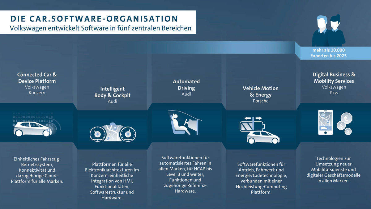 Für diese Bereiche sucht Volkswagen digitale Experten. 