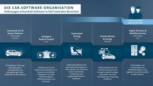Für diese Bereiche sucht Volkswagen digitale Experten.