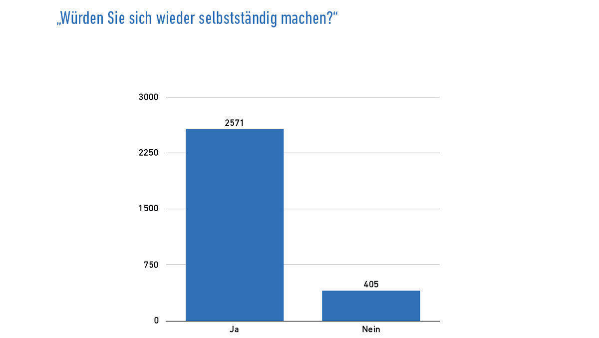 Die meisten würden sich aber wieder selbstständig machen.