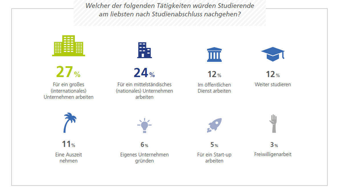 Die wenigsten wollen ein Startup gründen.