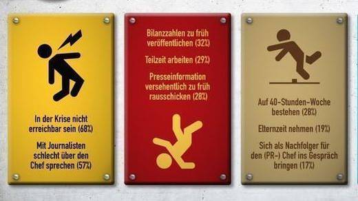 Nicht erreichbar in der Krise? Das ist häufig das Ende einer PR-Karriere, ermittelten Faktenkontor und DPA-Tochter News Aktuell in einer Umfrage.