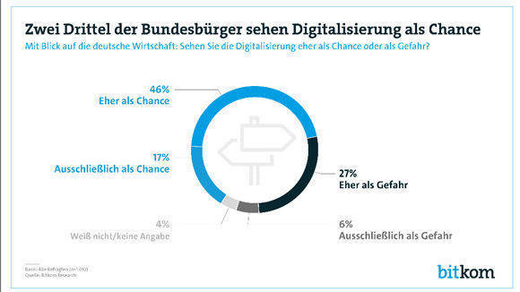 Die Deutschen stehen der Digitalisierung positiv gegenüber.
