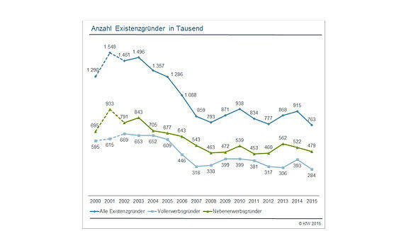 Schon die vergangenen Jahre war der Trend rückläufig.